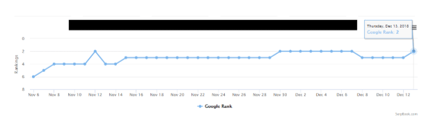Performance metrics graph