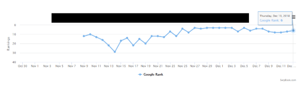 Performance metrics graph