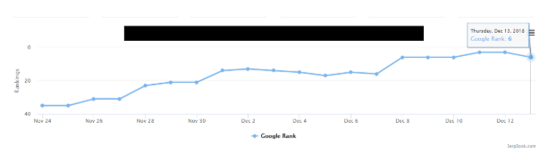 Performance metrics graph