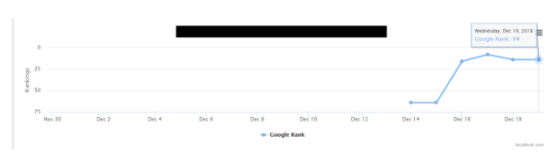 Performance metrics graph