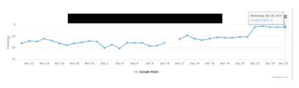 Performance metrics graph